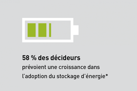 58 % des décideurs prévoient une croissance dans l’adoption du stockage d’énergie*