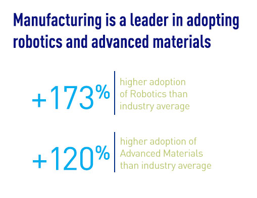 Manufacturing is a leader in adopting robotics and advanced materials