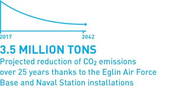3.5 million tons Projected reduction of CO2 emissions over 25 years thanks to the Eglin AIr Force Base and Naval Station installations