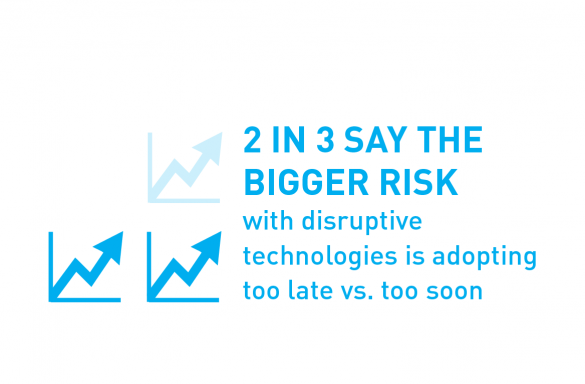 2 in 3 say the bigger risk with disruptive tech is adopting too late vs. too soon