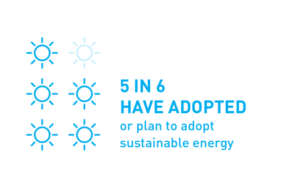 5 in 6 have adopted or plan to adopt sustainable energy