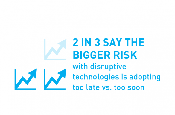 2 in 3 say the bigger risk with disruptive technologies is adopting too late vs. too soon