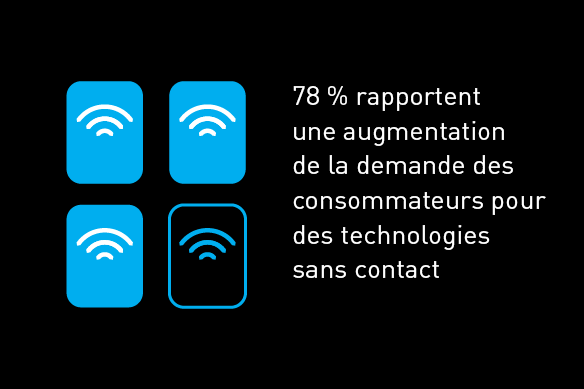 78 % rapportent une augmentation de la demande des consommateurs pour des technologies sans contact.