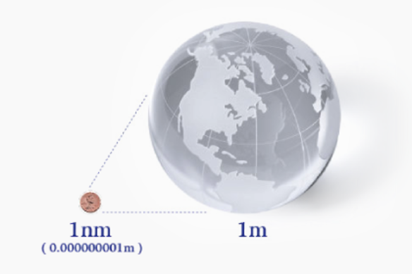 Diagram showing the scale of 1nm = 0.0000000001m