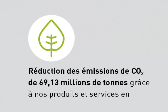 Réduction des émissions de CO2 de 69,13 millions de tonnes grâce à nos produits et services en 2019*.