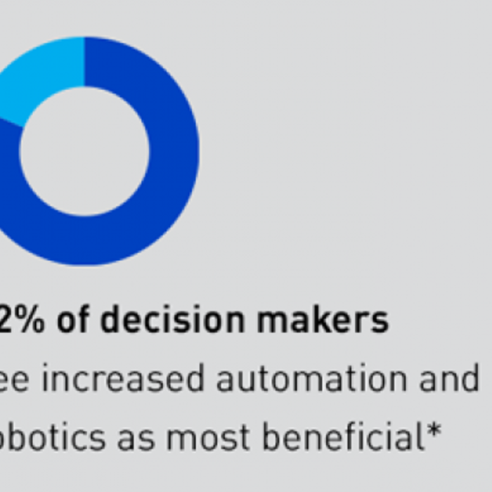 82% of decision makers see increased automation and robotics as most beneficial*