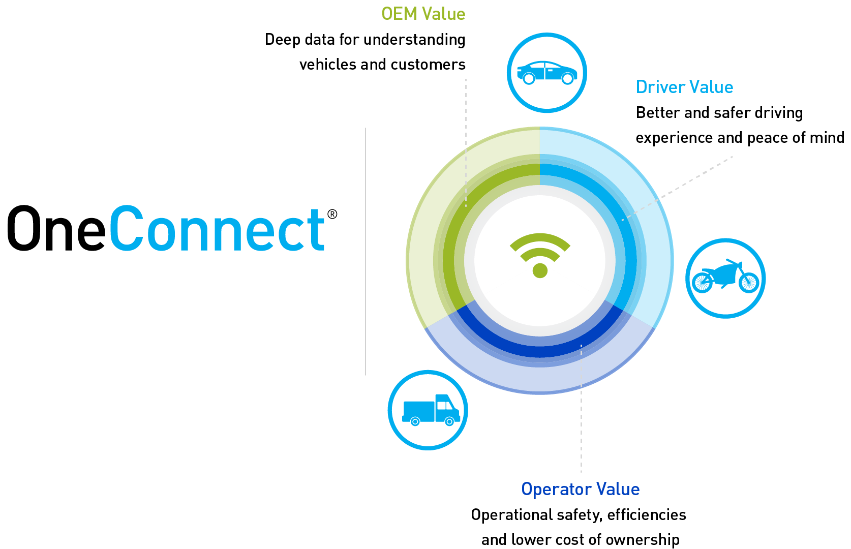 OneConnect creates value for OEMs, drivers and fleet operators