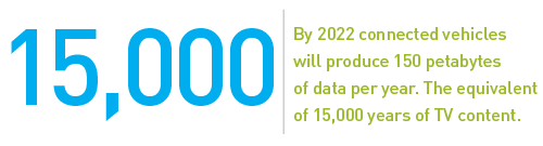 By 2022, connected vehicles will produce 150 petabytes of data per year - the equivalent of 15,000 years of TV content