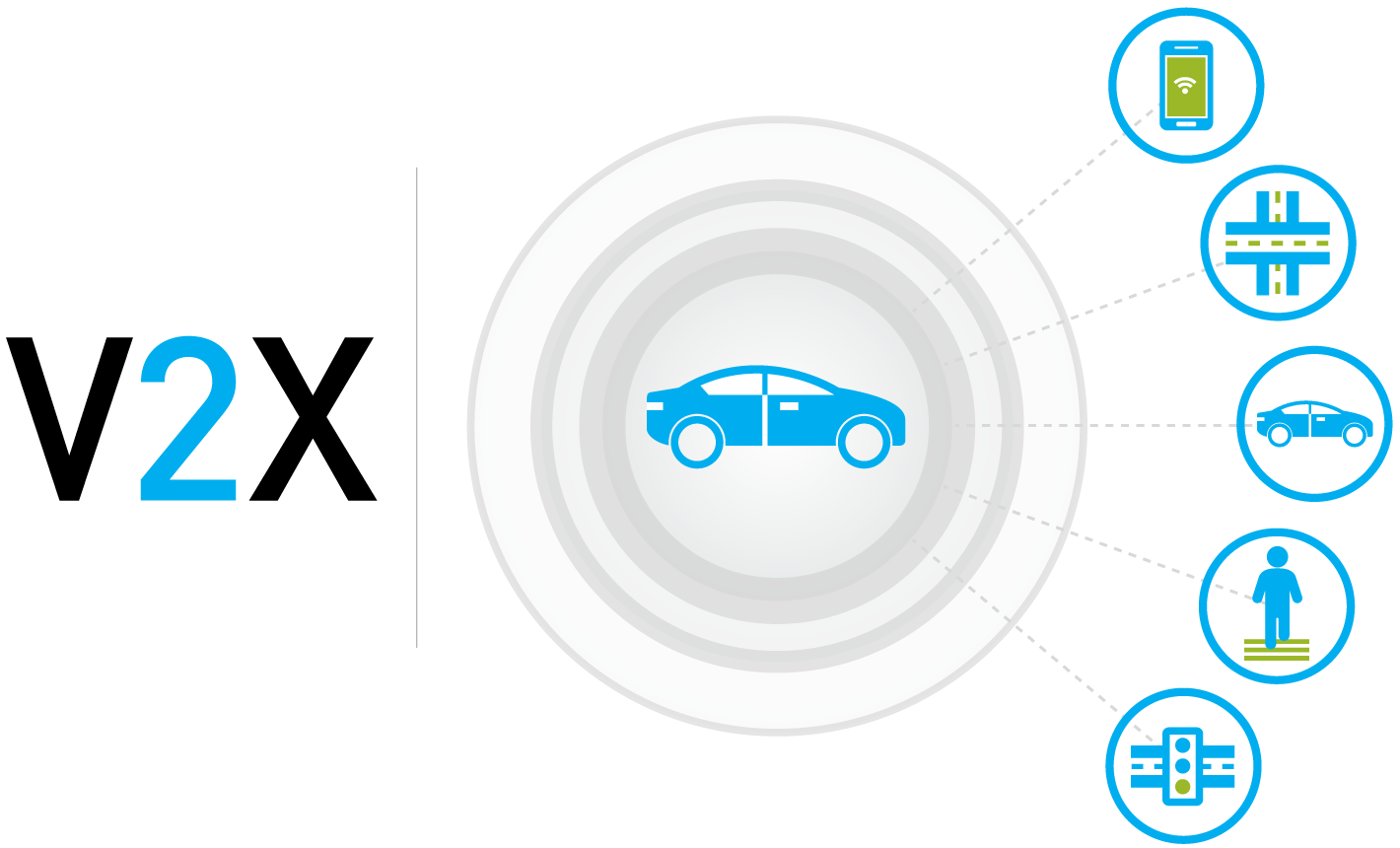 Vehicle-to-everything (V2X) technology connects vehicles, infrastructure and roadway operators