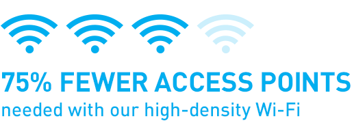 75% fewer access points needed with our high-density Wi-Fi