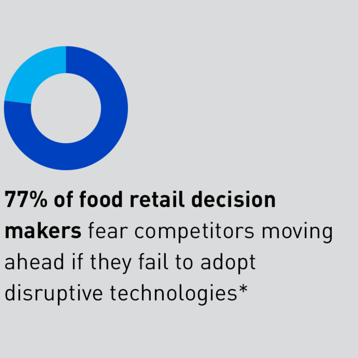 77% of food retail decision makers fear competitors are moving ahead if they fail to adopt disruptive technologies